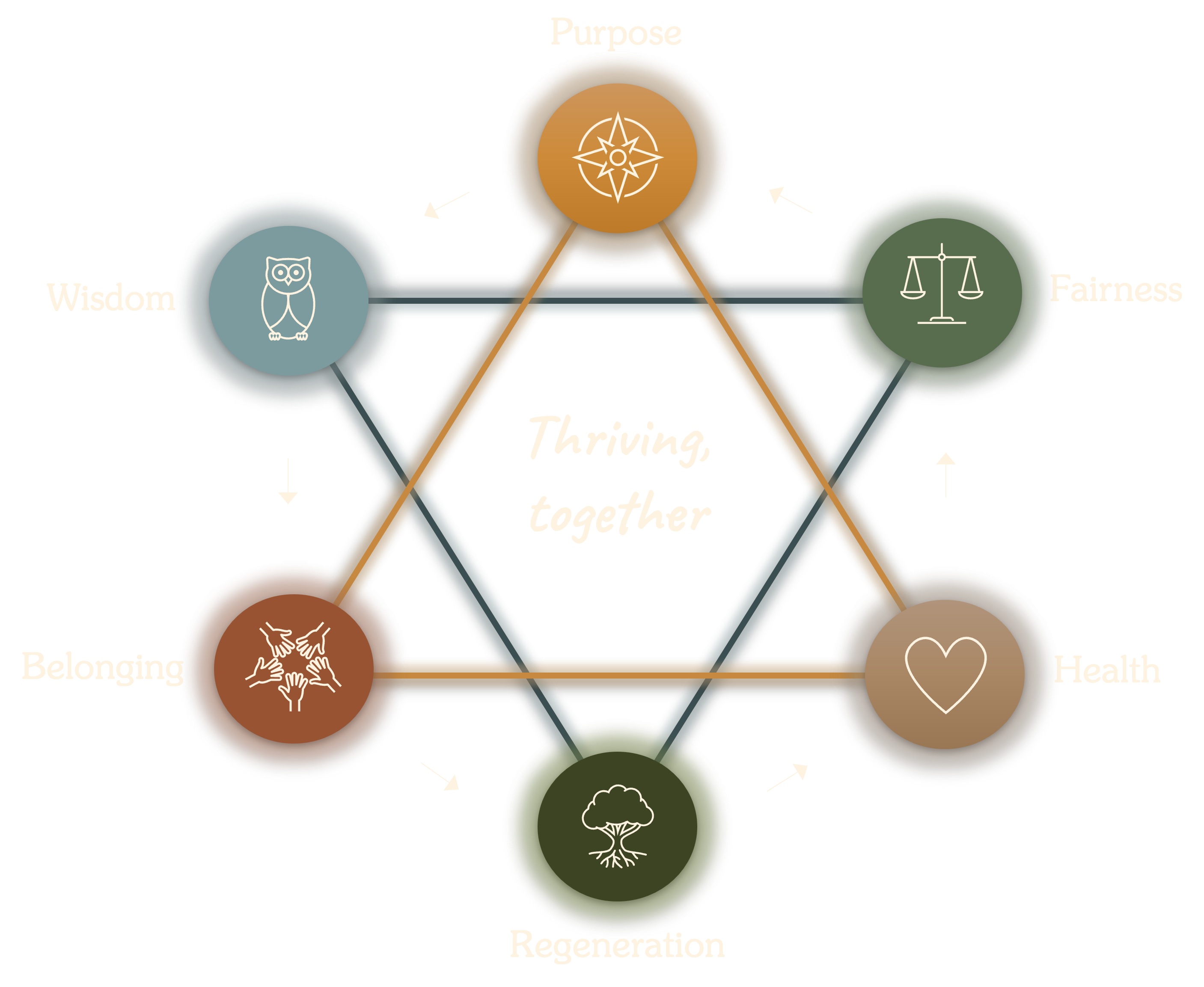 Guiding Star for All Life — six universals in relationship